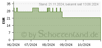 Preistrend fr OLIVENBLATT-Extrakt Standard Flss.z.Einnehmen (19248518)