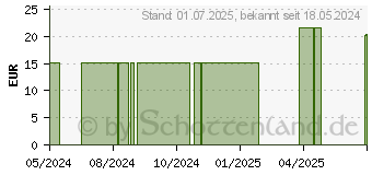 Preistrend fr MICROLET Lanzetten farbig (19249038)