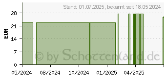 Preistrend fr MICROLET Lanzetten farbig (19249044)