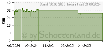 Preistrend fr KIJIMEA FloraCare Kapseln (19249305)