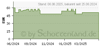 Preistrend fr PYCNOGENOL 50 mg Kapseln ZeinPharma (19249340)