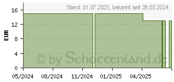 Preistrend fr FLOHSAMENSCHALEN mit Bertramwurzel gemahlen (19251058)