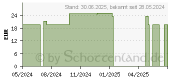 Preistrend fr LA MER SUN Protection Sun-Cre.SPF 50+ Gesicht o.P. (19251986)