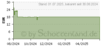 Preistrend fr NICORETTE freshmint 2 mg Lutschtabletten gepresst (19252218)