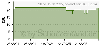 Preistrend fr BIODERMA Sensibio Reinigungsl (19253784)