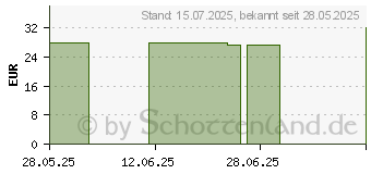 Preistrend fr BIOSCALIN Tabletten (19261424)