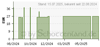 Preistrend fr BIOSCALIN Trico Age+ Tabletten (19261453)