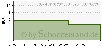 Preistrend fr GESUND LEBEN Sure-Basen-Teststreifen (19261996)