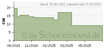 Preistrend fr GESUND LEBEN Basenpulver (19262010)