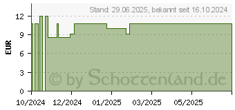 Preistrend fr STERILLIUM surface wipes Oberflchendesinfektion (19262151)