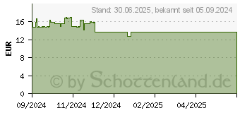 Preistrend fr VITAMIN D3 K2 Hevert Bioaktiv l (19264351)