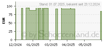 Preistrend fr OCTENISEPT Gel HV-Display (19264641)