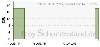 Preistrend fr SICHERHEITSLANZETTEN Ultrasafe 21G 0,80x2,2mm oran (19264807)