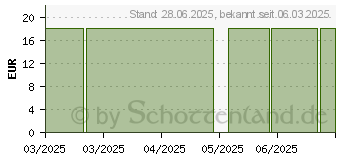 Preistrend fr SICHERHEITSLANZETTEN Ultrasafe 26G 0,45x1,8mm gelb (19264842)