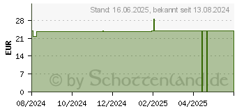 Preistrend fr ACCU-CHEK Instant Teststreifen (19266048)