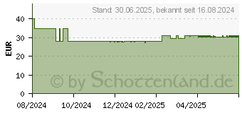 Preistrend fr DR.BHM Knorpel & Knochen intensiv Trinkpulver (19266918)