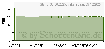 Preistrend fr DR.BHM Knorpel & Knochen Tabletten (19267208)