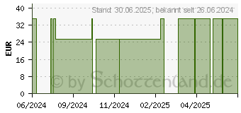 Preistrend fr DOMOTHERM Bettschutzeinlage waschbar 85x90cm (19267214)