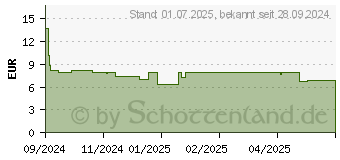 Preistrend fr MUCOSOLVAN Hustensaft-Portionsbeutel 30 mg/5 ml (19270239)