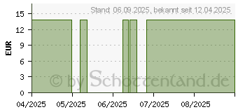 Preistrend fr THYMIAN ROT Bio Typ Thymol therisches l (19270848)