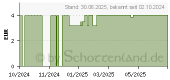 Preistrend fr KNEIPP Aroma-Pflegeschaumbad Rcken&Schulter (19272215)