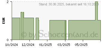 Preistrend fr KNEIPP Badekristalle Fit durch den Winter (19272244)