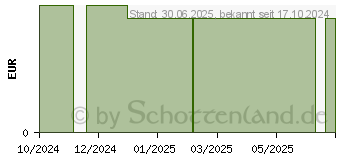 Preistrend fr KNEIPP Badekristalle Winter-Liebling (19272250)