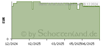 Preistrend fr KNEIPP naturkind Brumm Brumm SchaumBad (19272267)