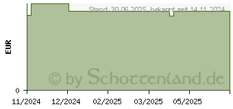 Preistrend fr KNEIPP naturkind Supersaurus Schaumbad (19272273)