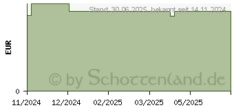 Preistrend fr KNEIPP naturkind Supersaurus SchaumBad (19272273)