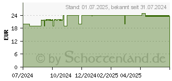 Preistrend fr CANNABIS GEL 1000 mg wrmend Elpixol (19273545)