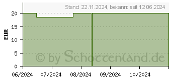 Preistrend fr GRASSOLIND Salbenkompressen 7,5x10 cm steril (19273901)