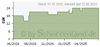 Preistrend fr METHYLENBLAU hochwertige 1% Lsung vegan (19274148)