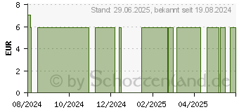 Preistrend fr SANOTACT Darm AKTIV Kautabletten (19275509)