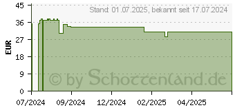 Preistrend fr EISEN-INTERCELL plus C magensaftresistente Kapseln (19275544)