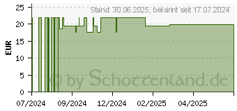 Preistrend fr ZINK-INTERCELL Kapseln (19275573)