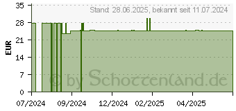 Preistrend fr SELEN-INTERCELL Kapseln (19275596)