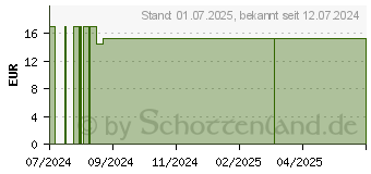 Preistrend fr MAGNESIUM-INTERCELL 400 Kapseln (19275633)