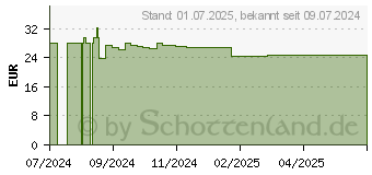 Preistrend fr MAGNESIUM-INTERCELL 400 Kapseln (19275656)