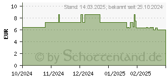 Preistrend fr OLIVENL HAND- & Duschseife Rose (19279594)