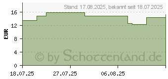 Preistrend fr DR.BHM optico Augentropfen (19280640)