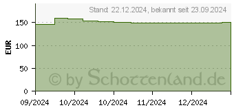 Preistrend fr COSMOPOR E steril Wundverband 10x35 cm (19280901)