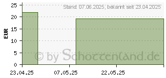 Preistrend fr GASTICUMEEL ad us.vet.Tabletten (19280953)