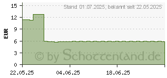 Preistrend fr MUTTERKRAUT HEUMANN 200 mg Filmtabletten (19283236)