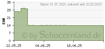 Preistrend fr MUTTERKRAUT HEUMANN 200 mg Filmtabletten (19283242)