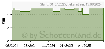 Preistrend fr NEUTROGENA Hydro Boost Body Gel Cream (19283839)