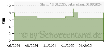 Preistrend fr ARZTSEIFE flssig (19283897)