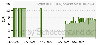 Preistrend fr WONDFO Strep A Selbsttest Rachen (19288707)