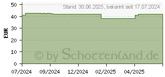 Preistrend fr ZETUVIT E Saugkompressen steril 10x20 cm (19289339)