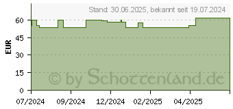 Preistrend fr ZETUVIT E Saugkompressen steril 20x20 cm (19289345)